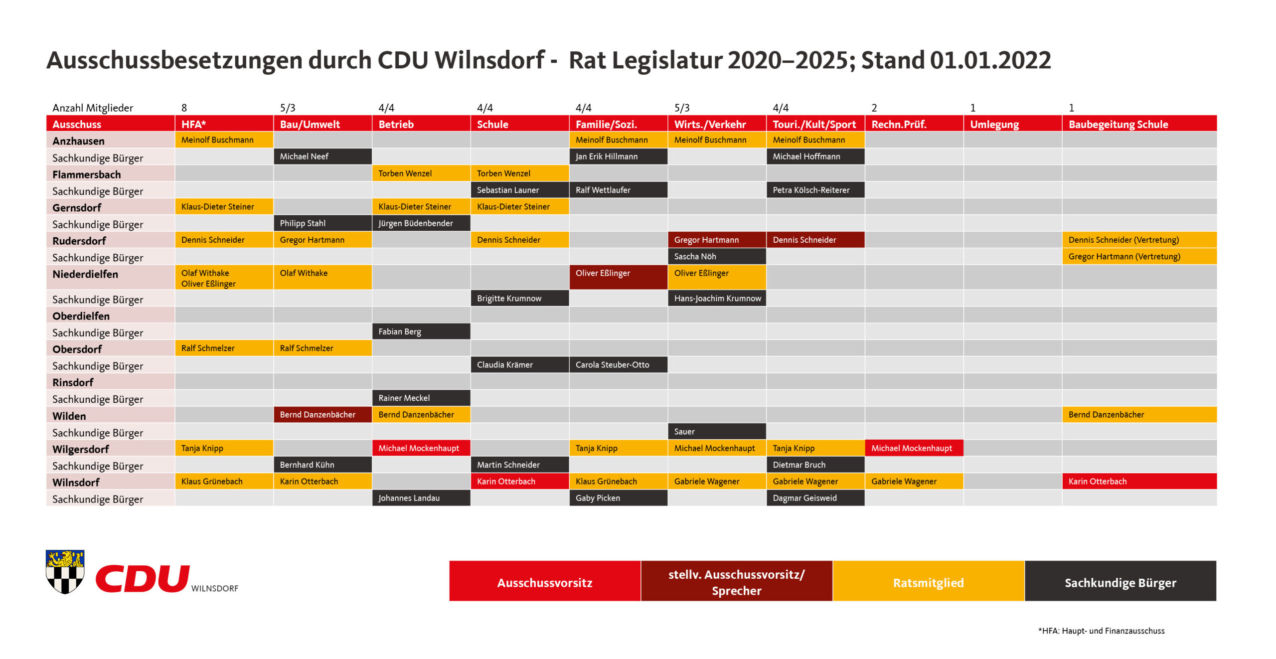 Ausschussbesetzung CDU Wilnsdorf 2022